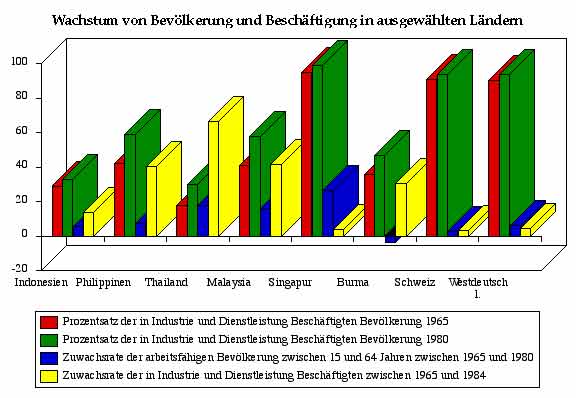 Grafik Wachstum von Bev&ouml;kerung und Besch&auml;ftigung in ausgew&auml;hlten L&auml;ndern
