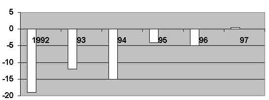 Tavola 10 – Variazioni % del PIL russo